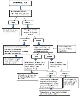 PSI 90 Workflow Decision Tree 55 CDI Role in Hospital Based Committees Clinical quality metrics Core Measures PSI 90
