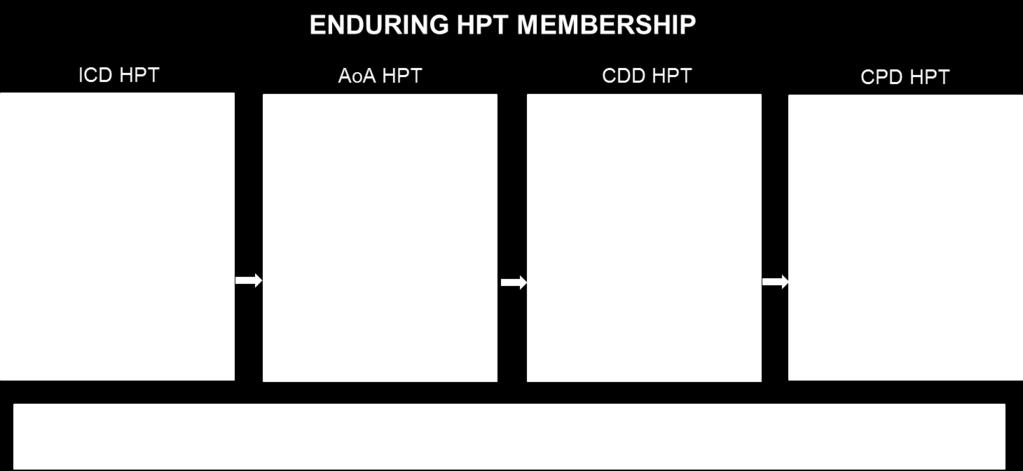 Core members are typically present for all HPT functions, but participation can be tailored based on the subject matter and is adjusted at the AFGK review.
