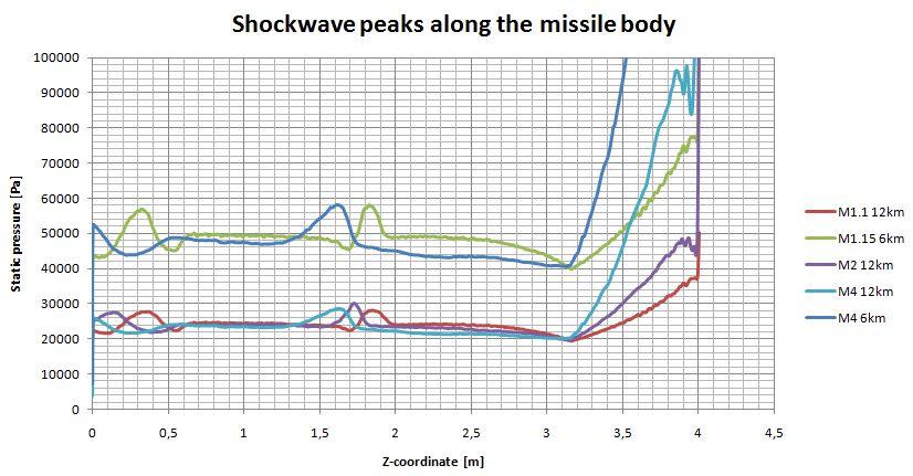 Simulation Results We obtained results on two altitudes and at five velocities at each altitude. Below we can see the pressure distributions for a few selected cases.