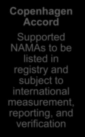 verifiable manner Copenhagen Accord Supported NAMAs to be