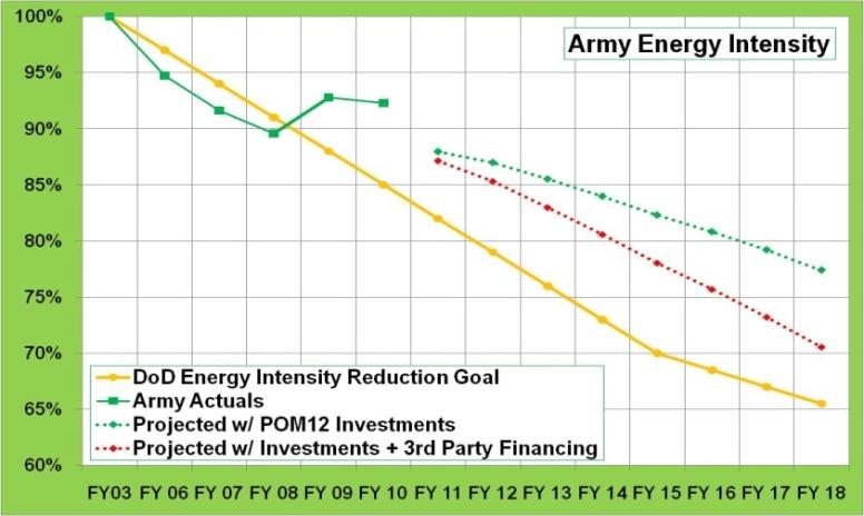ARMY INSTALLATION ENERGY 2010 Key Army Performance Metrics OMB Scorecard: -Energy Intensity Achieved -8.7% Goal -15.0% -Renewable Energy Achieved 2% Goal 5% -Water Use Achieved -15.3% Goal: - 6.