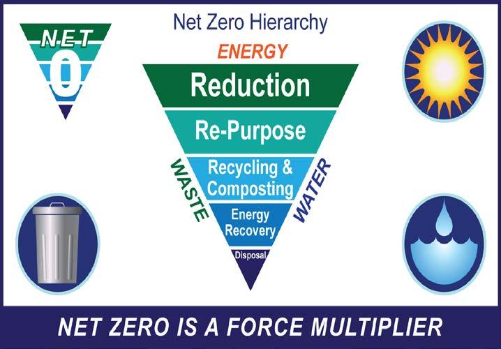 Net Zero Strategy A Net Zero ENERGY Installation produces as much energy on site as it uses, over the course of a year.