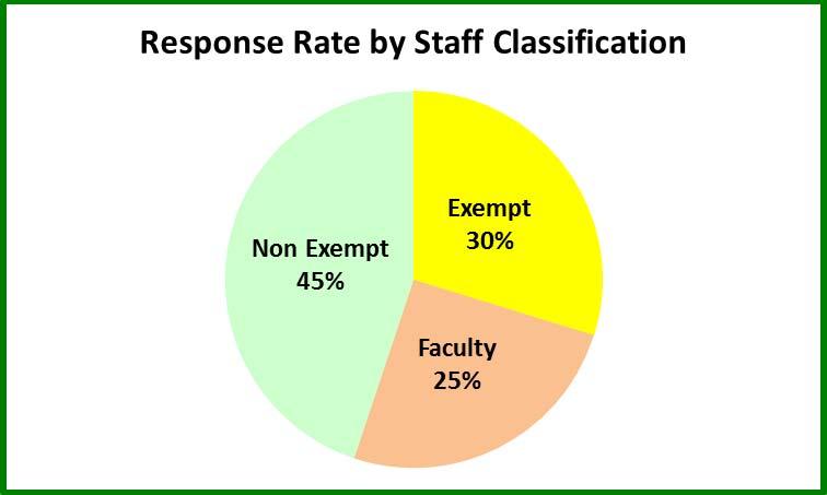 As part of Hagerstown Community College s Institutional Effectiveness Data Measures, an Employee Satisfaction Survey was distributed to all 368 full-time and part-time regular employees on March 12,