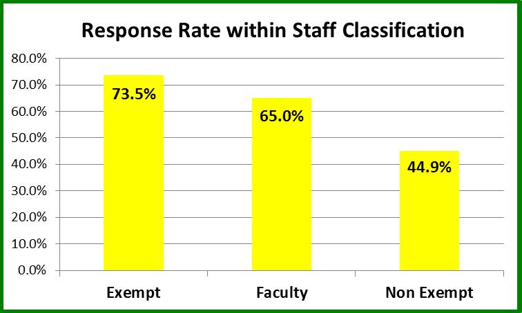 2. How long have you been employed at HCC? Response Count Response Percent Less than 2 years 46 22.8% 3 5 years 57 28.2% 6 10 years 49 24.