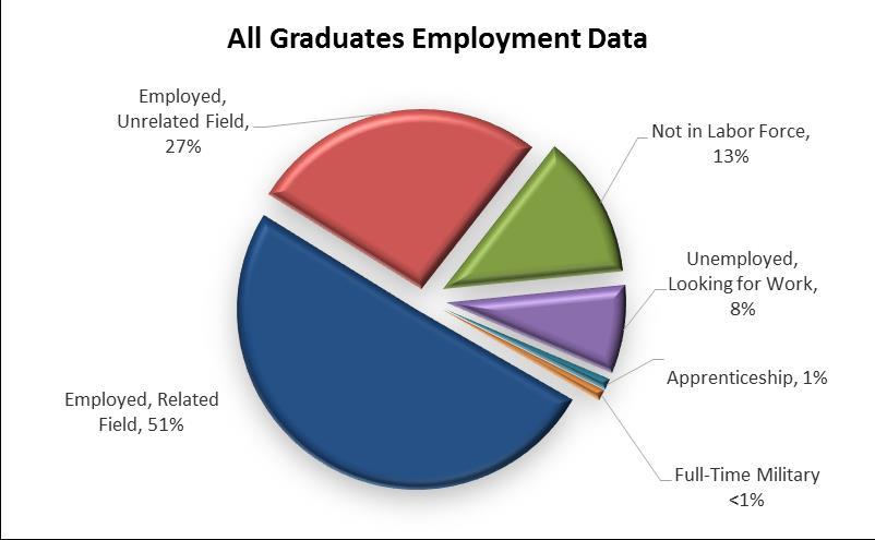 Completer Results Current Employment Overall, 51% of all respondents indicated that