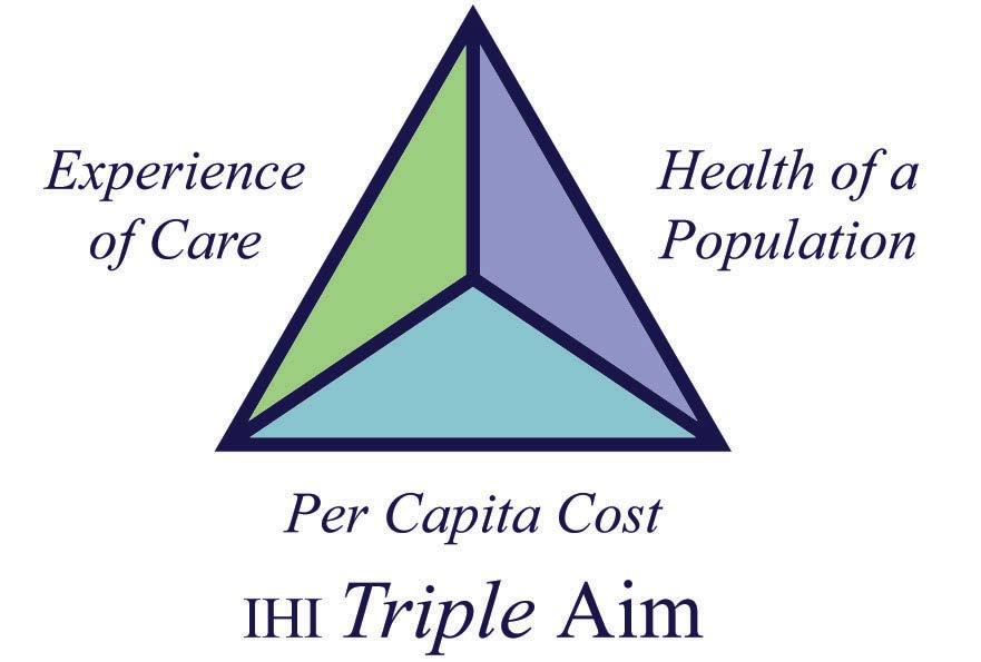 2010: Institute for Healthcare Improvement Implemented the Triple Aim Image