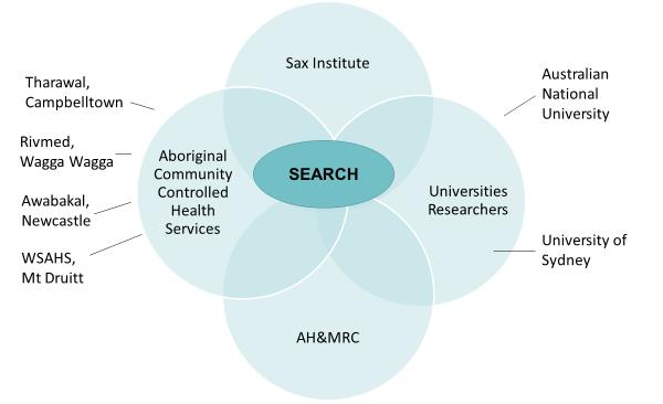 Figure 1: The SEARCH partnership Figure 2: The SEARCH action
