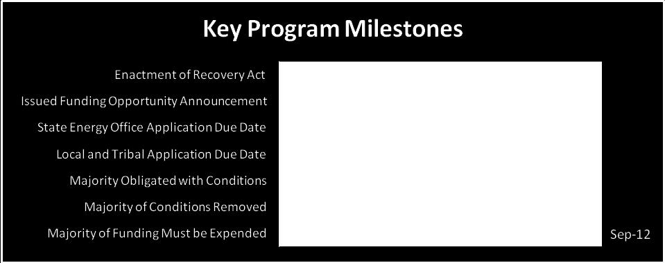 of recipients to identify factors that contributed to delays in expediting projects and activities and affected the timely expenditure of Recovery Act funds.