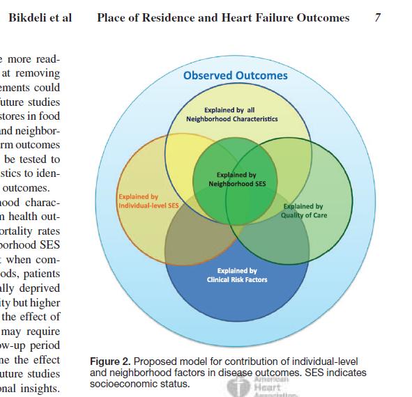 Many factors shape outcomes Bikdeli, B, et al, Place of residence and outcomes of patients with heart failure: Analysis from