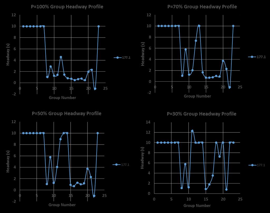 Figure 32 Different Penetration Ratio Profile Comparison Table 7 Platoon Body Identification vs.