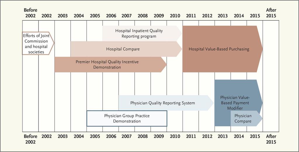 Value-based purchasing programs Medicare's Quality-Incentive Programs Leading up to Hospital Value-Based Purchasing, as Compared