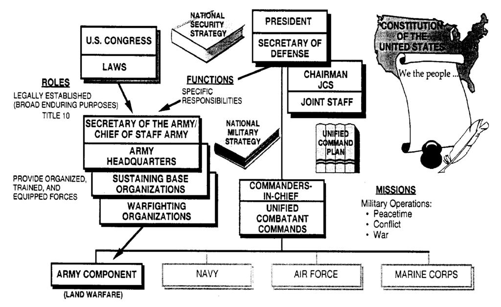 Figure 1-1. Army Organizations Execute Specific Functions and Assigned Missions 1 3.