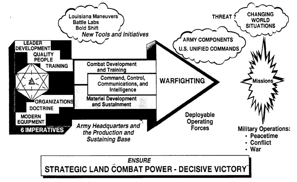 Figure 1-5. Interrelationships of Army Organizations Chapter 2 COMMAND, CONTROL, COMMUNICATIONS, and INTELLIGENCE ORGANIZATIONS 2 1. Department of the Army Structure a.