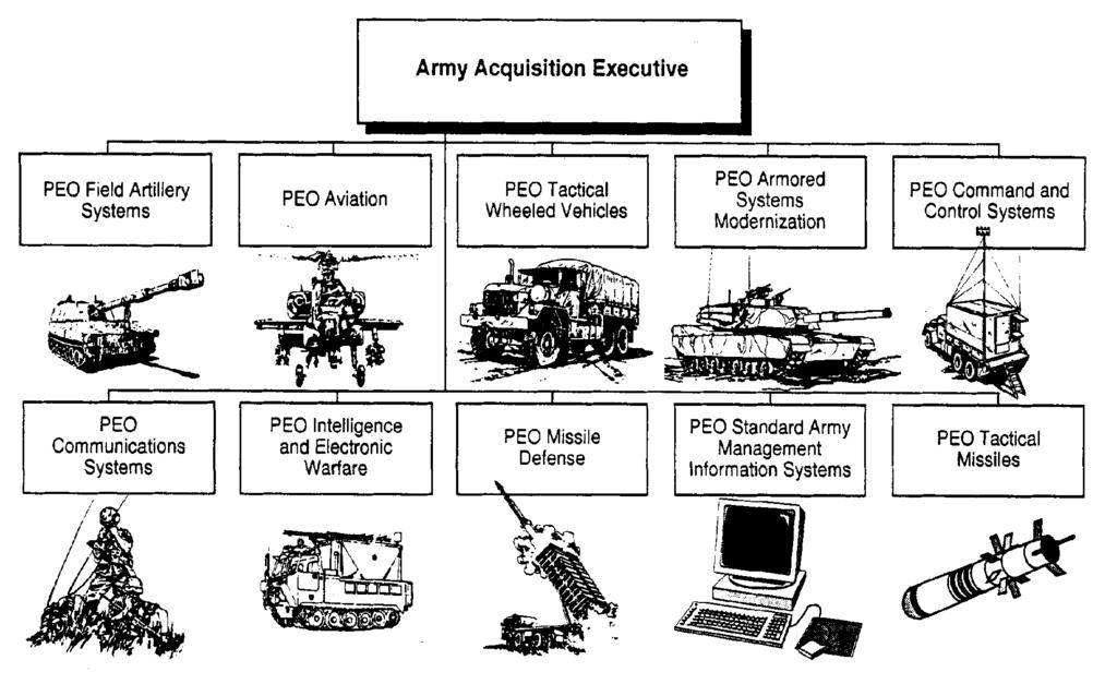 Figure 5-5. Army Acquisition Executive Figure 5-6. U.S.