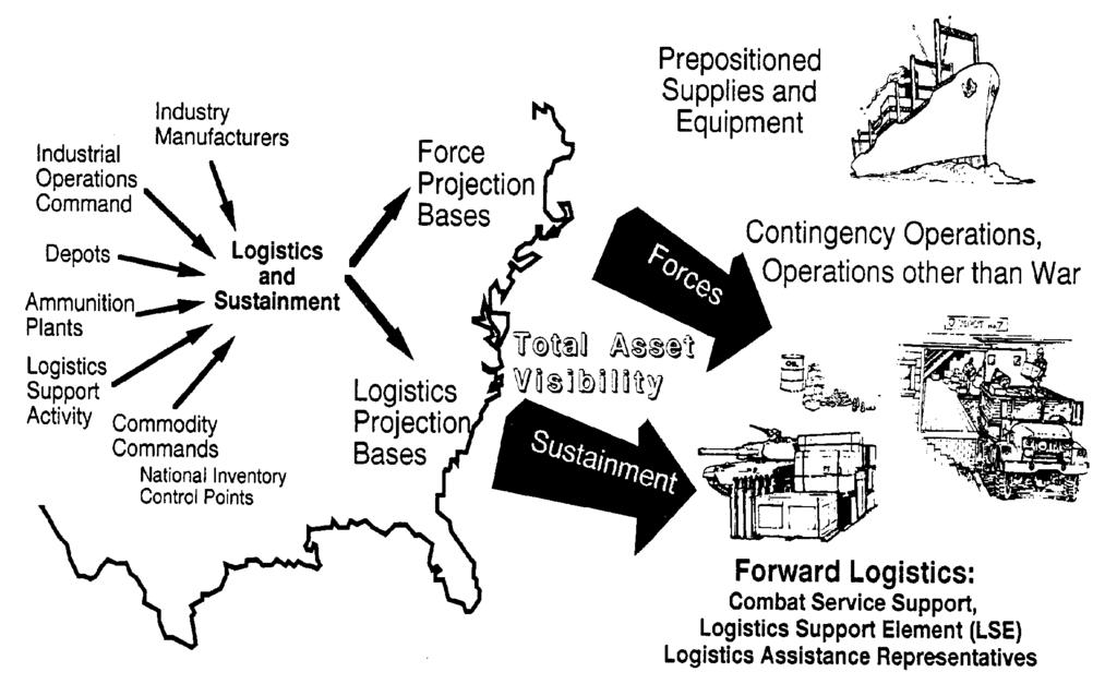 Figure 5-8. Forward Logistics Chapter 6 ARMY ORGANIZATIONAL INTERRELATIONSHIPS 6 1. Louisiana Maneuvers (LAM) a.