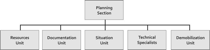 FLORIDA FIELD OPERATIONS GUIDE OCTOBER 2012 Chapter 6 Planning Important Note Regarding This Chapter While nearly all of the Planning Section functions are strictly aligned with the Incident Command