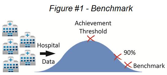 Evaluating Hospitals: Performance Standards (1 of 3) Benchmark Average (mean)