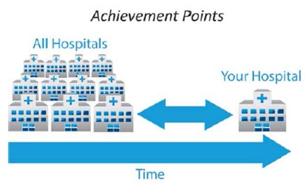 Evaluating Hospitals: Achievement Points Awarded by comparing an individual hospital s rates during the Performance Period with all hospitals rates from the Baseline Period: Rate