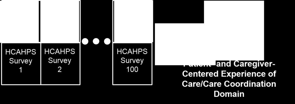PCCEC/CC: Measure Minimums Domain Requirements Requires 100 completed HCAHPS surveys during the performance period to receive a Patient Experience of Care domain score Achievement/Improvement