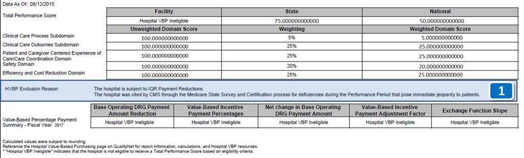 Total Performance Score: PPSR Display (3 of 3) 1 HVBP Exclusion Reason If a hospital is excluded from the Hospital VBP Program, the exclusion reason text will display under the