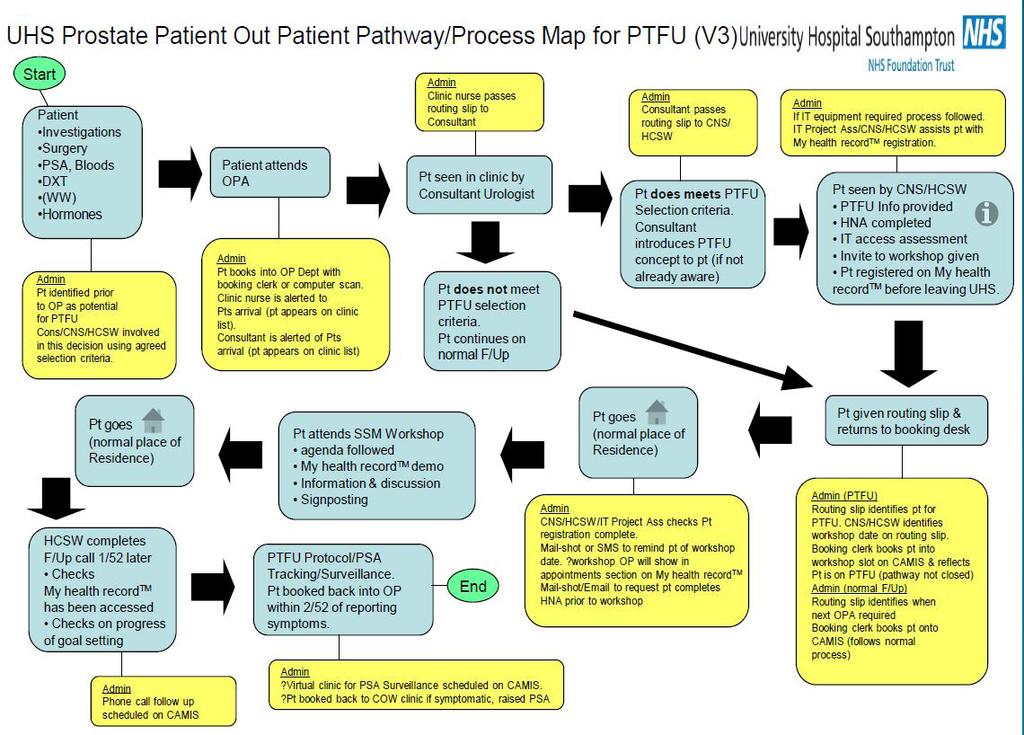 Implementation The implementation approach involves reviewing the entire workflow within a clinical pathway and changing processes supported by My medical record.