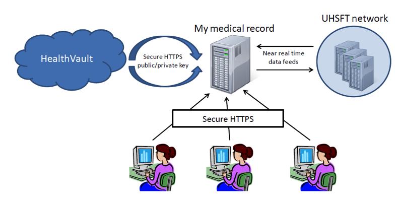 Technical perspective At a high level, the technical architecture of My medical record involves separation of services for flexibility and openness: identity services, and separate presentation,