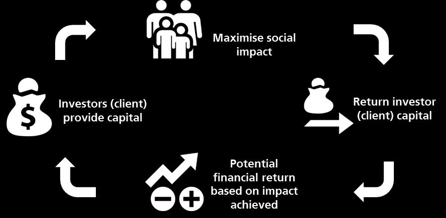 Results based Finance Allows philanthropic investors to maximize social impact,
