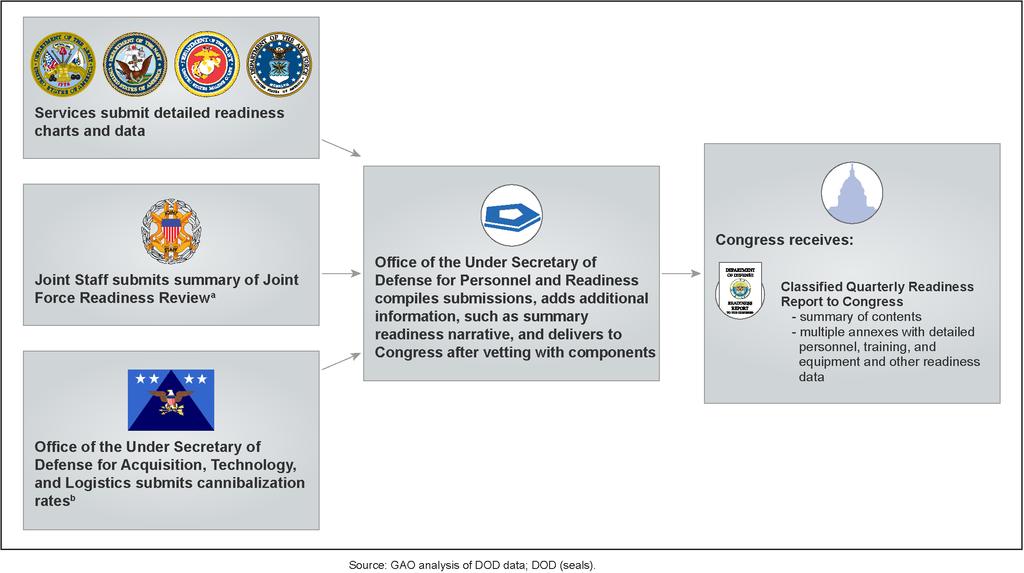 Figure 1: Overview of Quarterly Readiness Report to Congress Inputs and Format a Section 117 of Title 10 of the United States Code requires that the Chairman of the Joint Chiefs of Staff conduct a