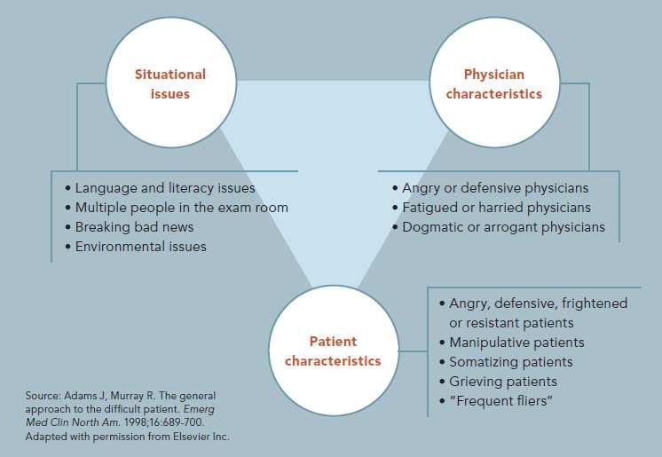 Components of a difficult clinical encounter Healthcare Team Source: Hull, S. K., & Broquet, K. (2007, June).