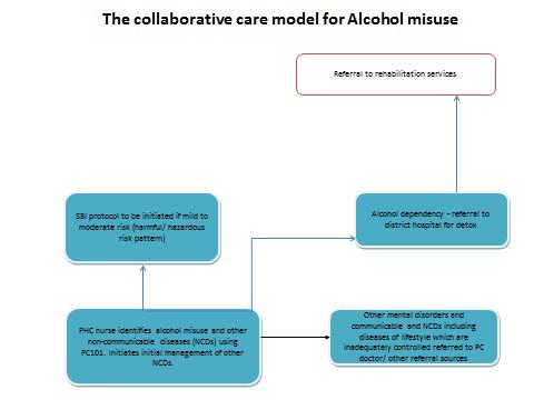 5. Collaborative Care models The collaborative care intervention for depression If severe depression with suicide risk refer for out patient/ specialist care 9 to 10 weeks re-assessment by PHC nurse