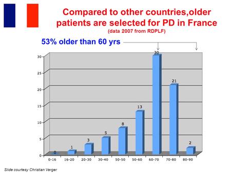 slide 20 In France, compared to other countries, a lot of elderly patients were selected for PD in France and why is this?
