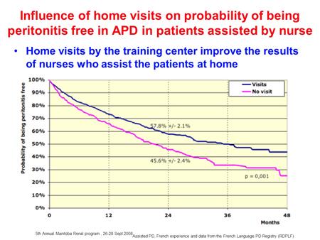 slide 26 The probability of being peritonitis free was in fact, the best for the family assisted but still the results are comparable to what you see in Europe.