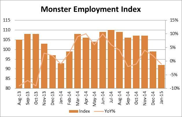 Oil and Gas registers the most notable annual decline Year-on-year, online demand continues to increase the most for Software, Hardware, Telecom professionals The Monster Employment Index Singapore