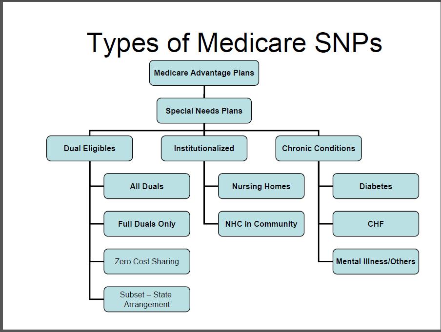 Medicare SNPs