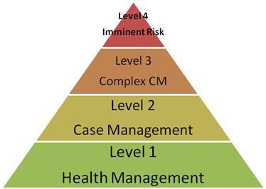 Model of Care Member Triage Members are stratified into one of the following risk levels: High Intensity Members at end of life requiring hospice or palliative care.