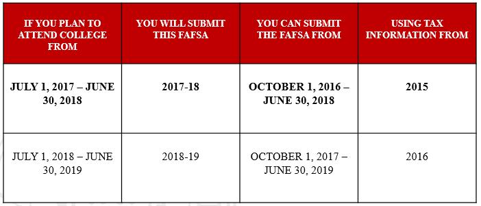 Prior-Prior Year FAFSA Prior-prior year (PPY) tax