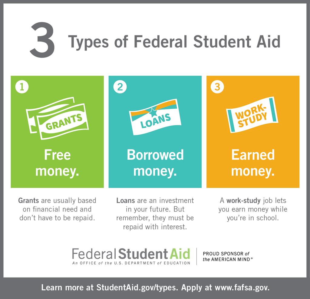 What is Financial Aid?