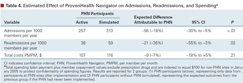 PHN Results for Medicare (Am J