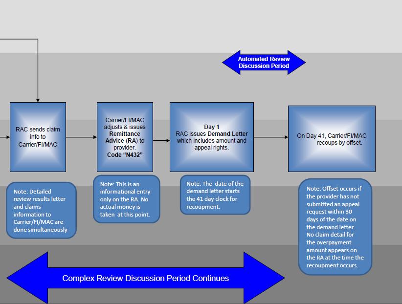 RAC Process CGI FEDERAL, Medicare RAC Region B Website, RAC Process