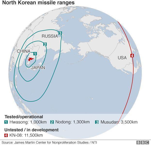 In sum, North Korean ballistic missiles can already target South Korea, Japan and the thousands of US troops stationed there. However, its ability to target US mainland is still years away.