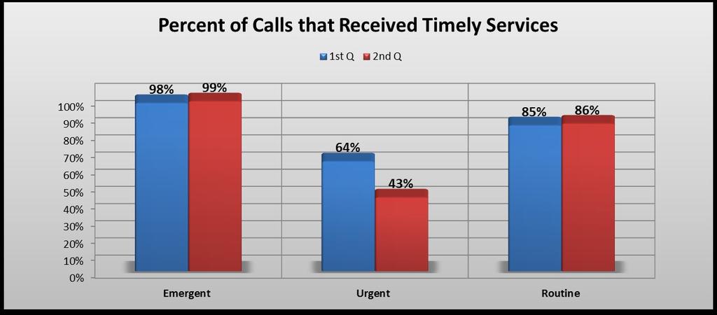 During the second quarter 44%(752) of calls were triaged Emergent, 36%(626) Urgent, 20% (336) Routine.