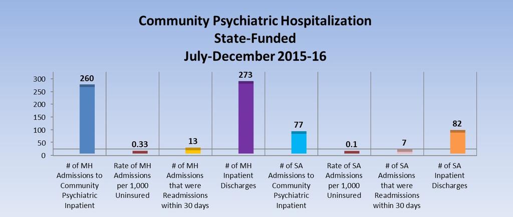 1 S T A N D 2 N D Q U A R T E R : J U L Y - D E C E M B E R 2 0 1 5 P A G E 4 Community Psychiatric Hospitalization During July-December 2015, there were 861 Mental Health (MH) admissions and 63