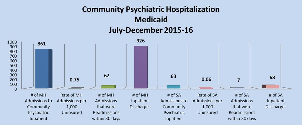Sixty two members (7%) with a principal MH diagnosis and seven (11%) with Substance Abuse were readmitted within 30 days. Average length of stay for MH admissions was 6.1 days, while SA averaged 4.