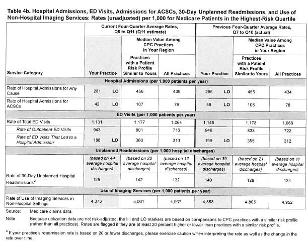 Hospital admissions, ED Visits, 30 day Re-Admissions