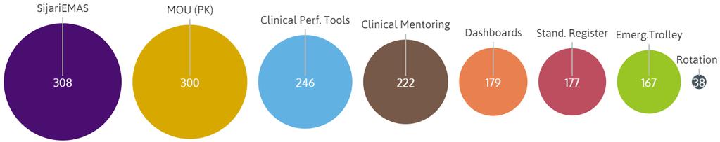 Figure 4: # of facilities where EMAS interventions were replicated, by intervention Audit SijariEMAS MOU Clinical Performance Tools Clinical Mentoring Clinical Dashboards Standard Register Emergency