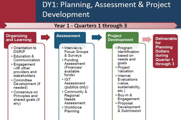DSRIP Timeline 14 Note: If awarded planning funds and a final application is