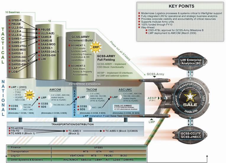 Army Logistics Automation Convergence Strategy Path to