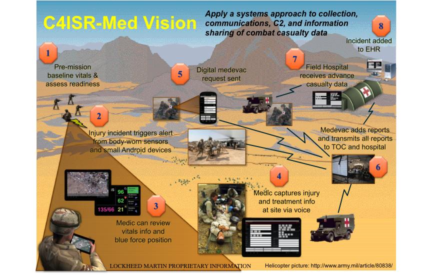 To guide our work towards these goals, we have depicted an overall C4ISR-Med vision (Figure 1). In the next section we describe each segment of the vision in detail.