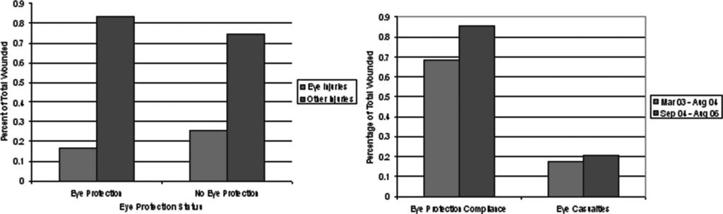 Ocular Injury Reduction RESULTS A total of 6,589 charts were included and analyzed in this study with a total of 1,246 (19%) patients with at least one ocular or ocular adnexal injury.