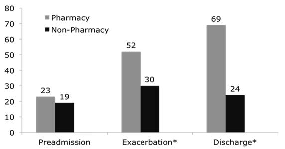 Results: Patient Groups Results: Appropriateness of Medications n=468 Pharmacy n=255 Non-Pharmacy n=213 19 * p<0.001 20 Results: Readmission within 30 Days Results: Readmission Rates > 30 days p<0.